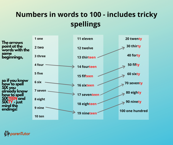 featured image thumbnail for post Reading and writing numbers to at least 100 in numerals and in words